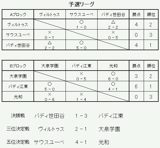 ��Q�� SOUTH CUP U-11 result