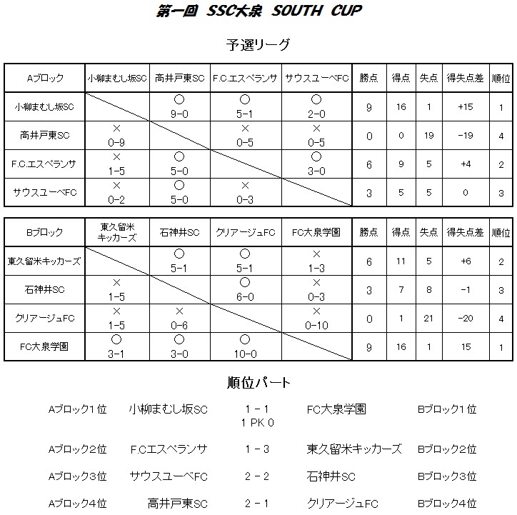 SSC大泉 SOUTH CUP U-8 result