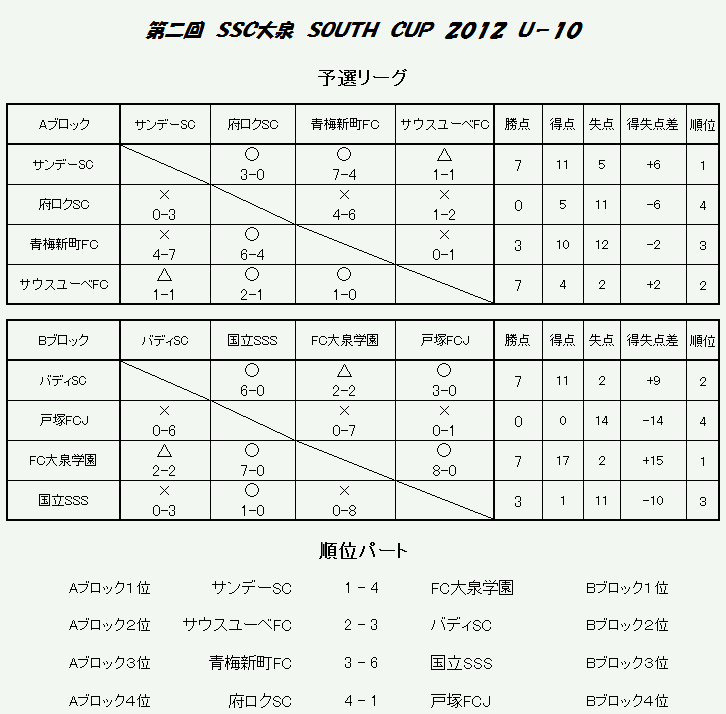 SSC大泉 SOUTH CUP U-10 result