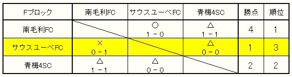 [O퐯\