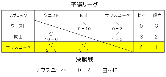 [O퐯\