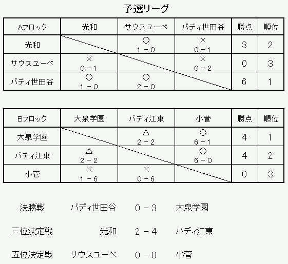 大泉学園 SOUTH CUP U-12 result